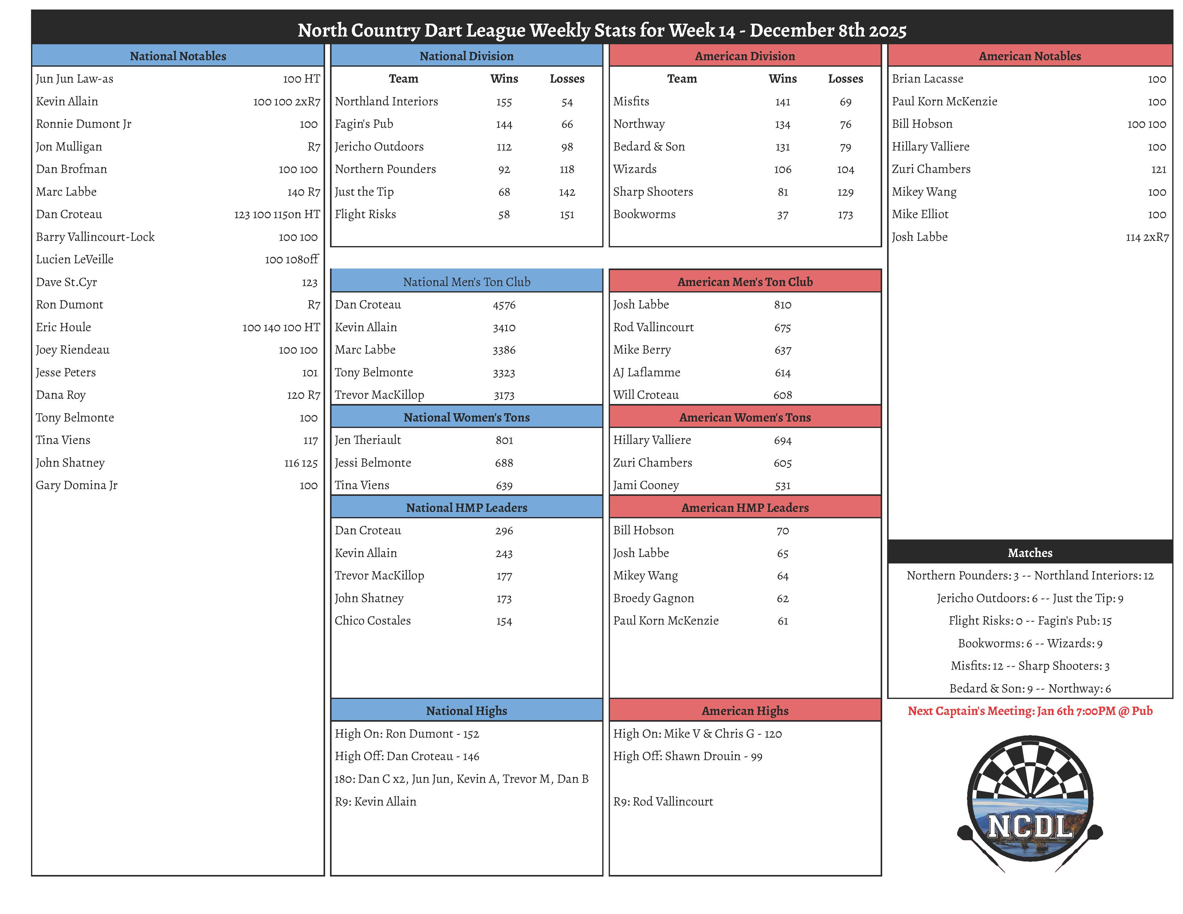 Fall 2025 Week 14 Results North Country Dart League